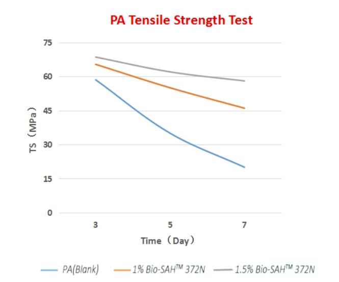 さまざまな材料に対する抗水分解剤のアプリケーションテストを描いた画像、水による分解を防ぎ、長期にわたる耐久性を確保する際の有効性を示しています。
